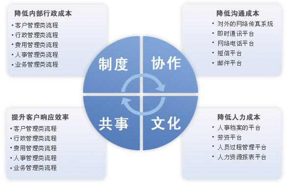 oa在協(xié)同辦公方面有哪些作用？