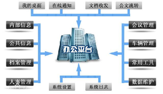 oa系統定制開發有什么優勢與不足